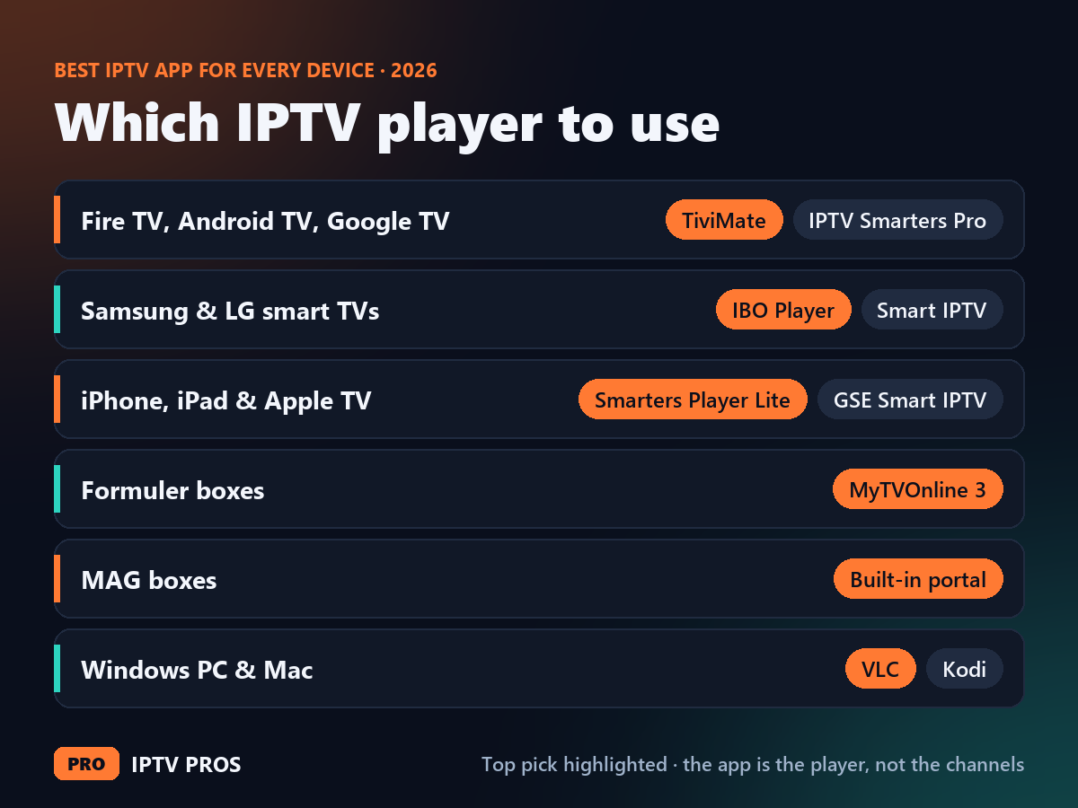 Best IPTV app by device: TiviMate and IPTV Smarters Pro for Fire TV and Android TV, IBO Player and Smart IPTV for Samsung and LG, Smarters Player Lite and GSE Smart IPTV for Apple, MyTVOnline 3 for Formuler, built-in portal for MAG, VLC and Kodi for PC and Mac